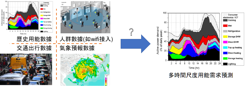 High-precision energy demand forecasting using multi-source, multi-dimensional big data