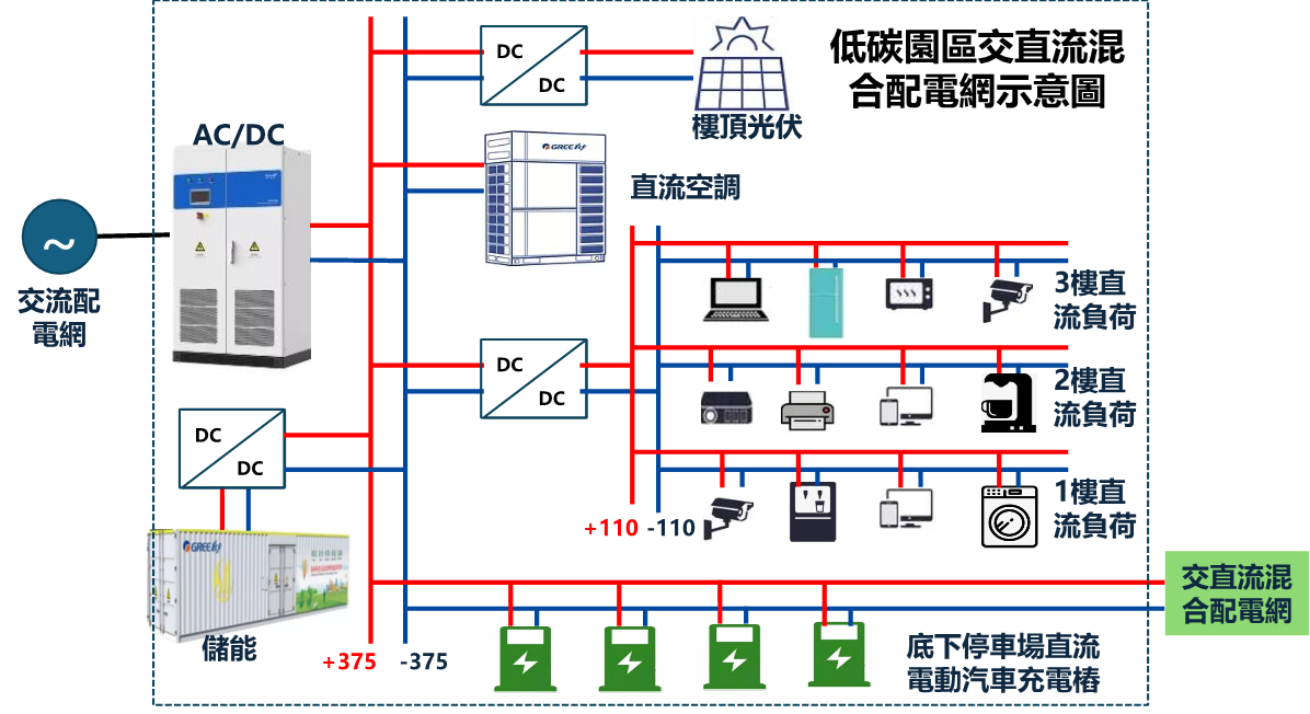 Schematic diagram of a low-carbon park AC/DC hybrid distribution network
